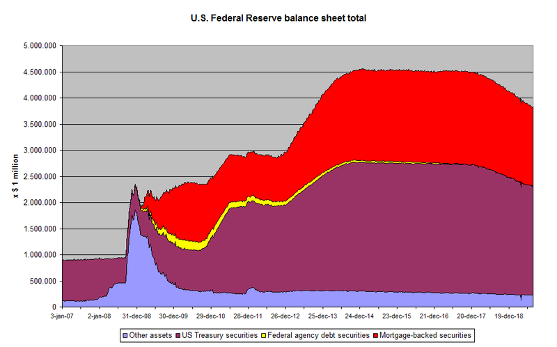 The Fed's Balance Sheet: The Other Exponential Curve