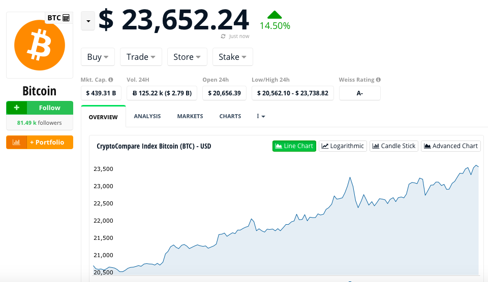 Bitcoin Hits $24,000 Then Backs Off Slightly