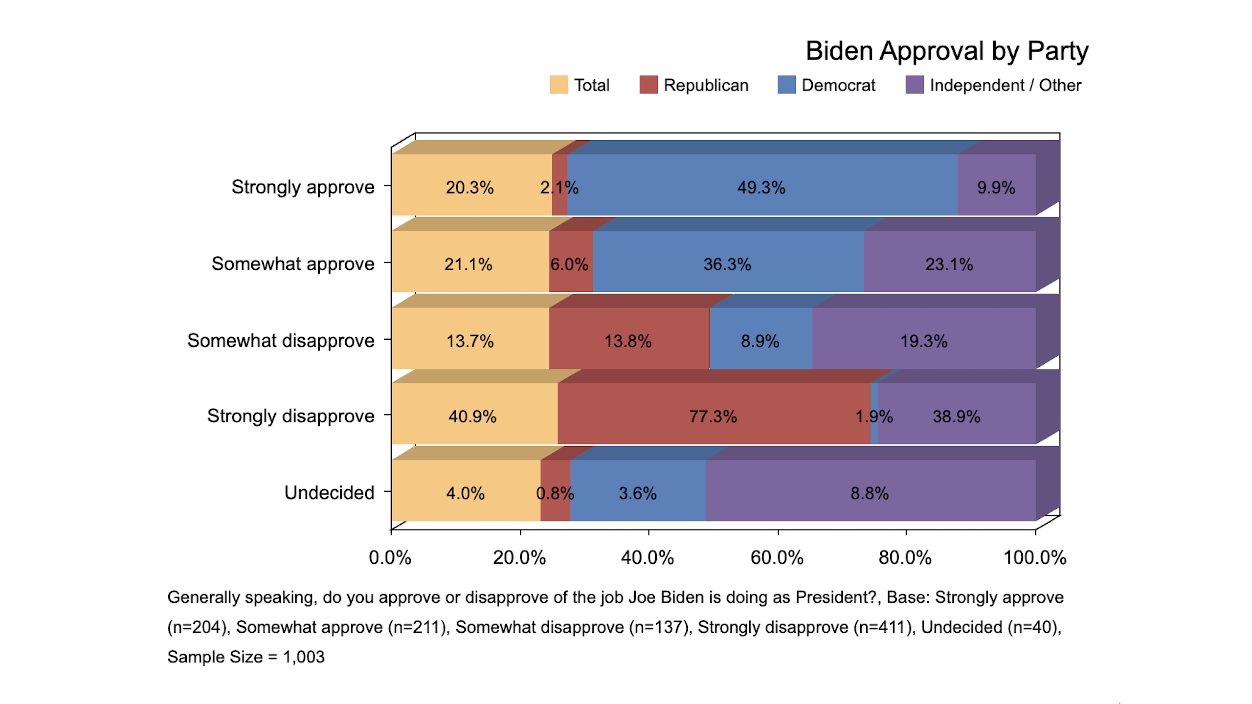 CDMedia/Georgia Record Poll: Biden’s Approval Craters As Independents Sour Early On Presidency In Peach State