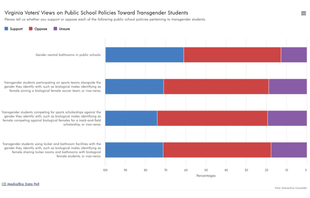CD Media/Big Data Poll: Virginia Voters Oppose Transgender, Gender Neutral Bathrooms in Public Schools