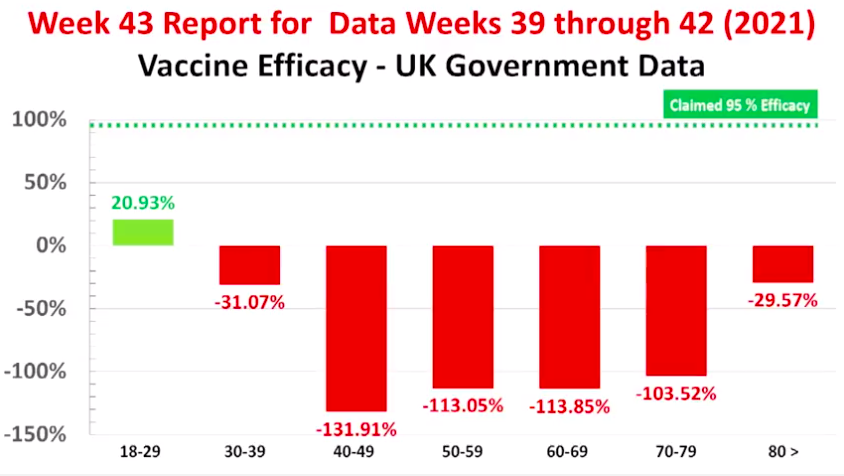 UK Government Data Shows 'Vaccines' Are Increasing Rate Of Covid Infection