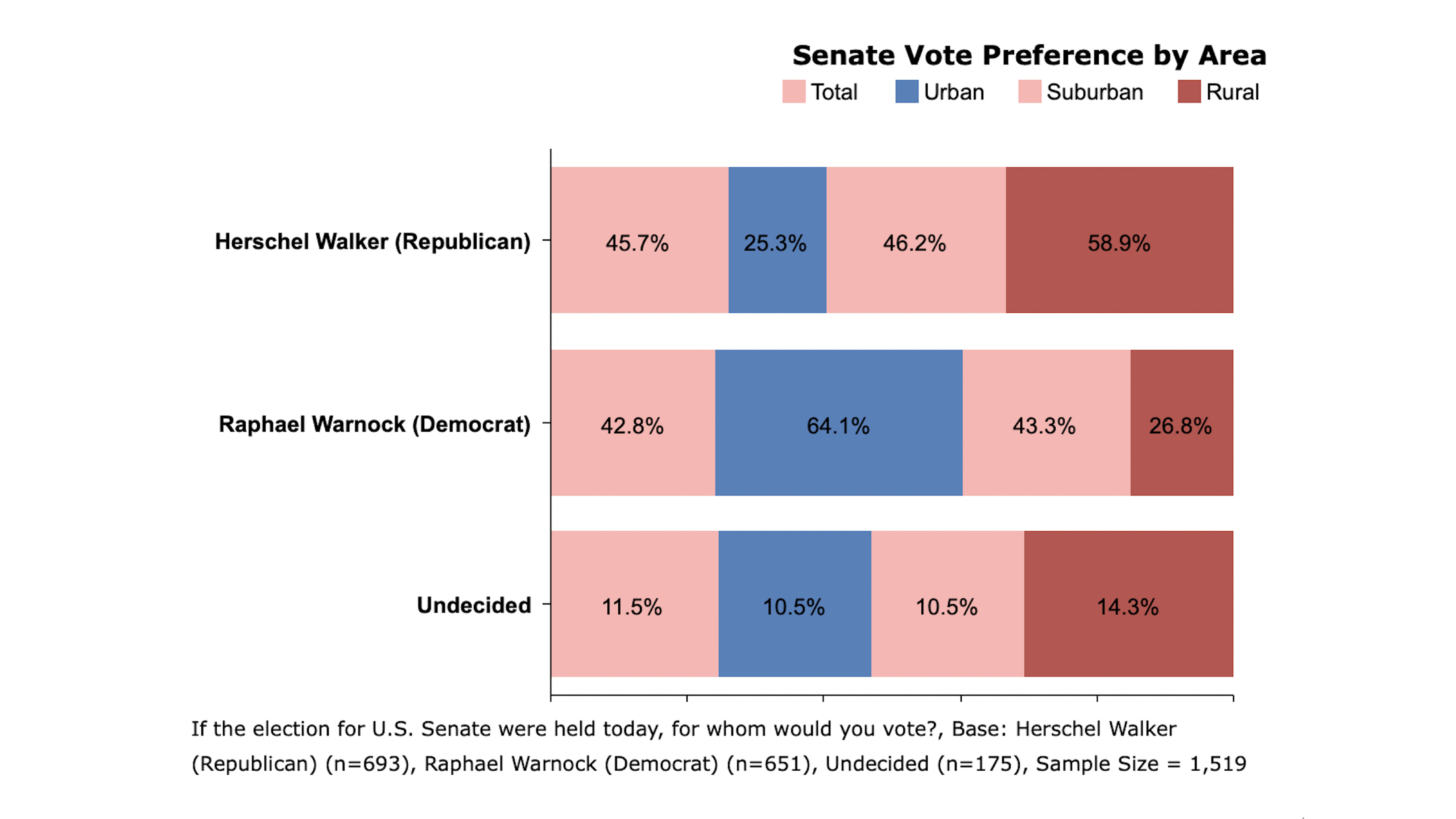 CD Media Big Data Poll: Herschel Walker Still Leads Raphael Warnock For U.S. Senate In Georgia