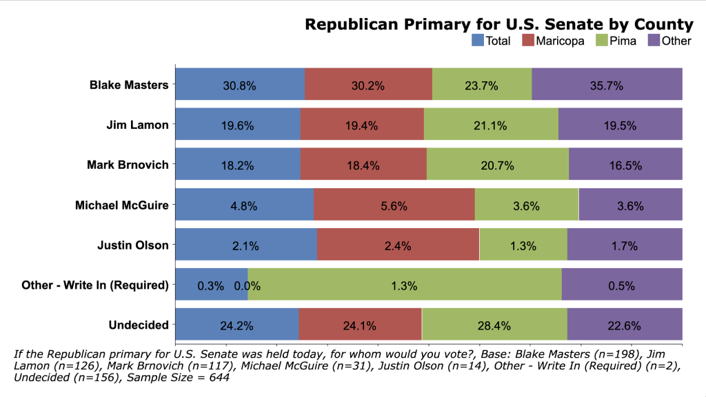 Source: CD Media Big Data Poll Arizona Primary Election