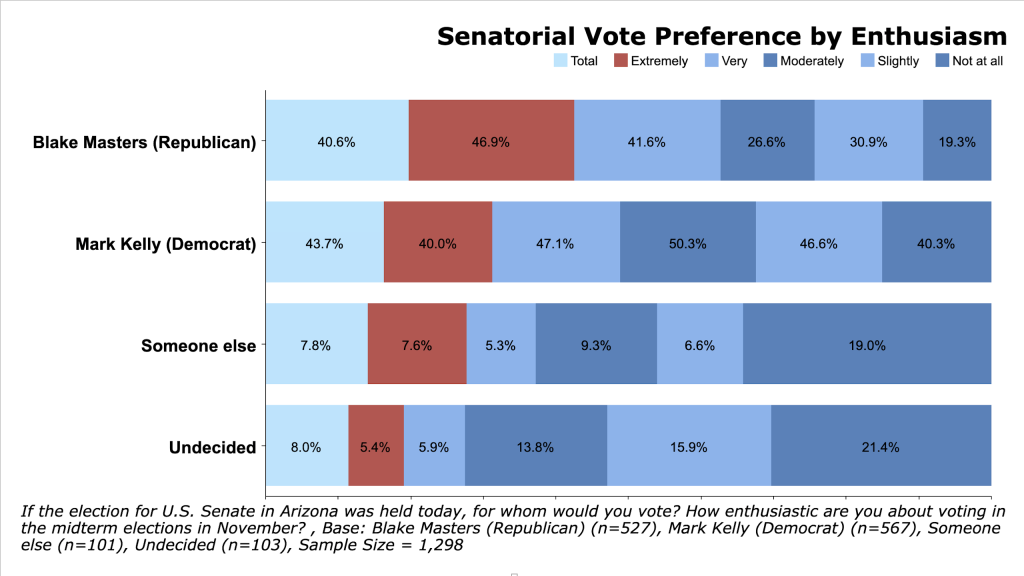 Source: CD Media Big Data Poll Arizona Midterm Election Poll