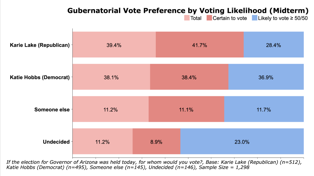 Source: CD Media Big Data Poll Arizona Midterm Election Poll
