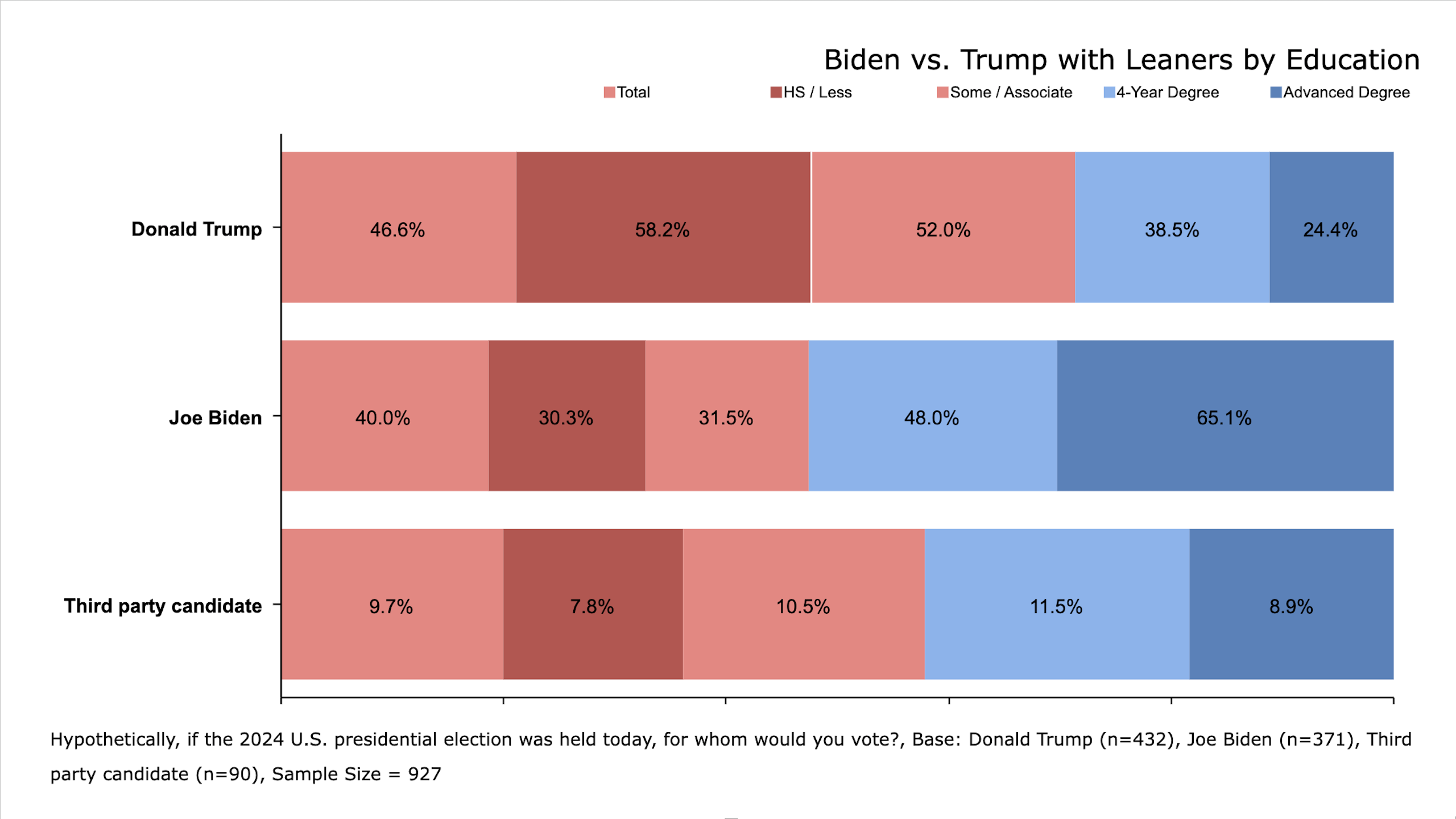 Source: Pennsylvania CD Media Big Data Poll Biden vs Trump with Leaners By Education