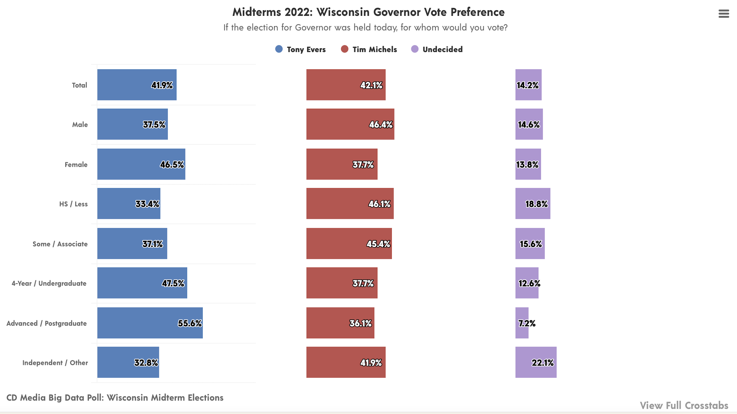 CD Media Big Data Poll Wisconsin Governor Vote Preference