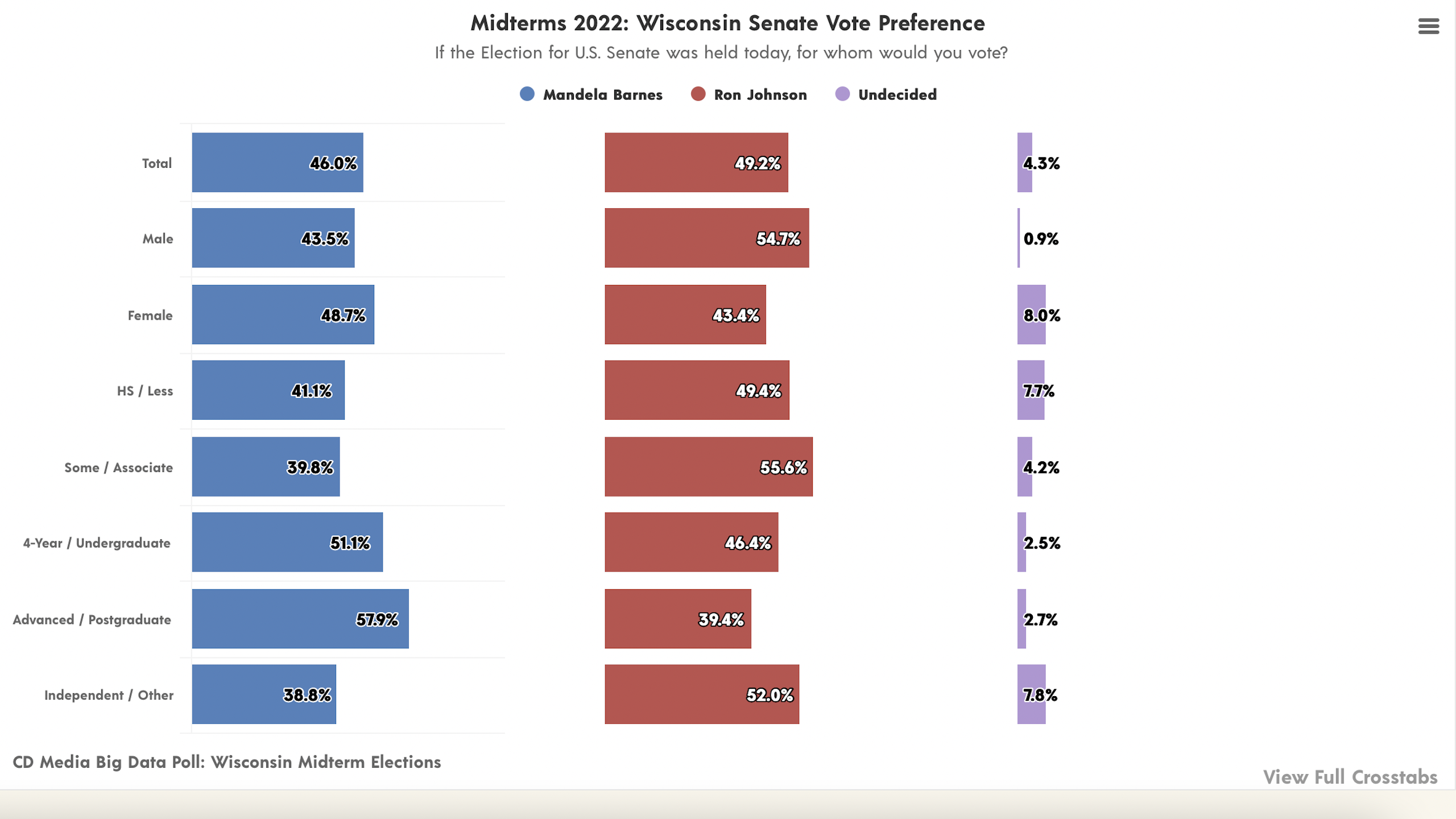 CD Media Big Data Poll Wisconsin Senate Vote Preference