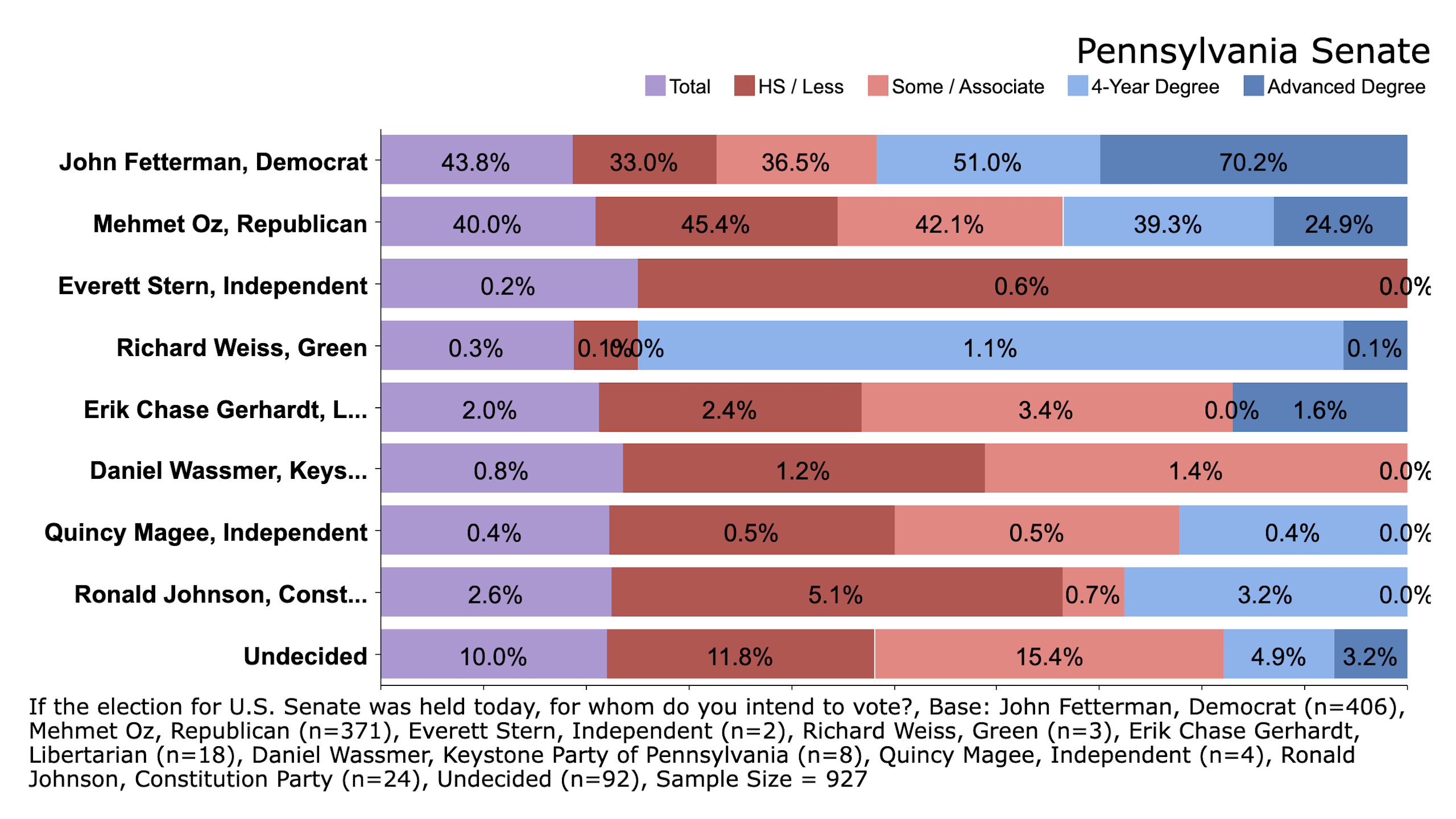 CD Media Big Data Poll Pennsylvania Senate Fetterman vs Oz