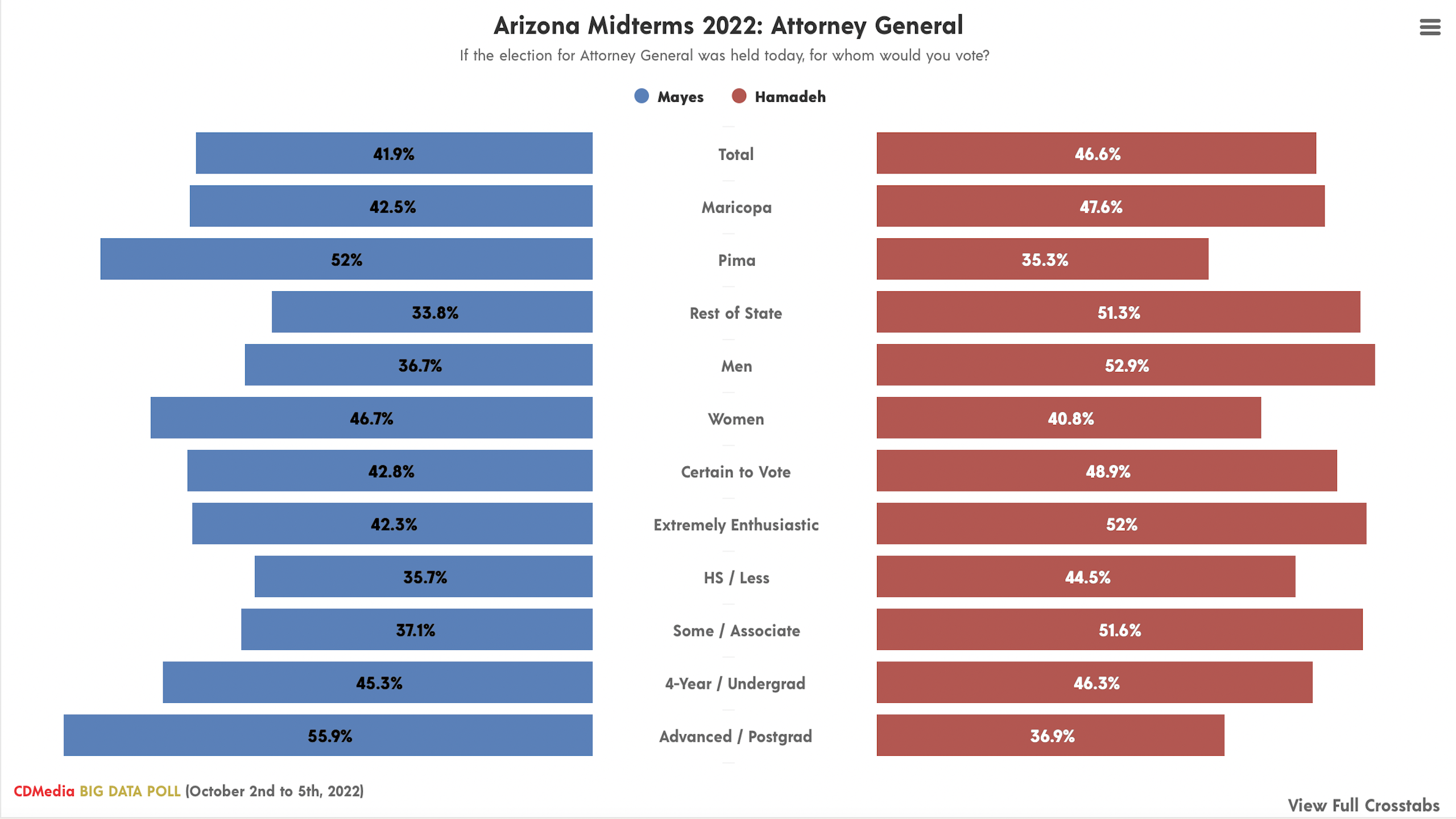 Arizona Attorney General CDMedia Big Data Poll October 2022
