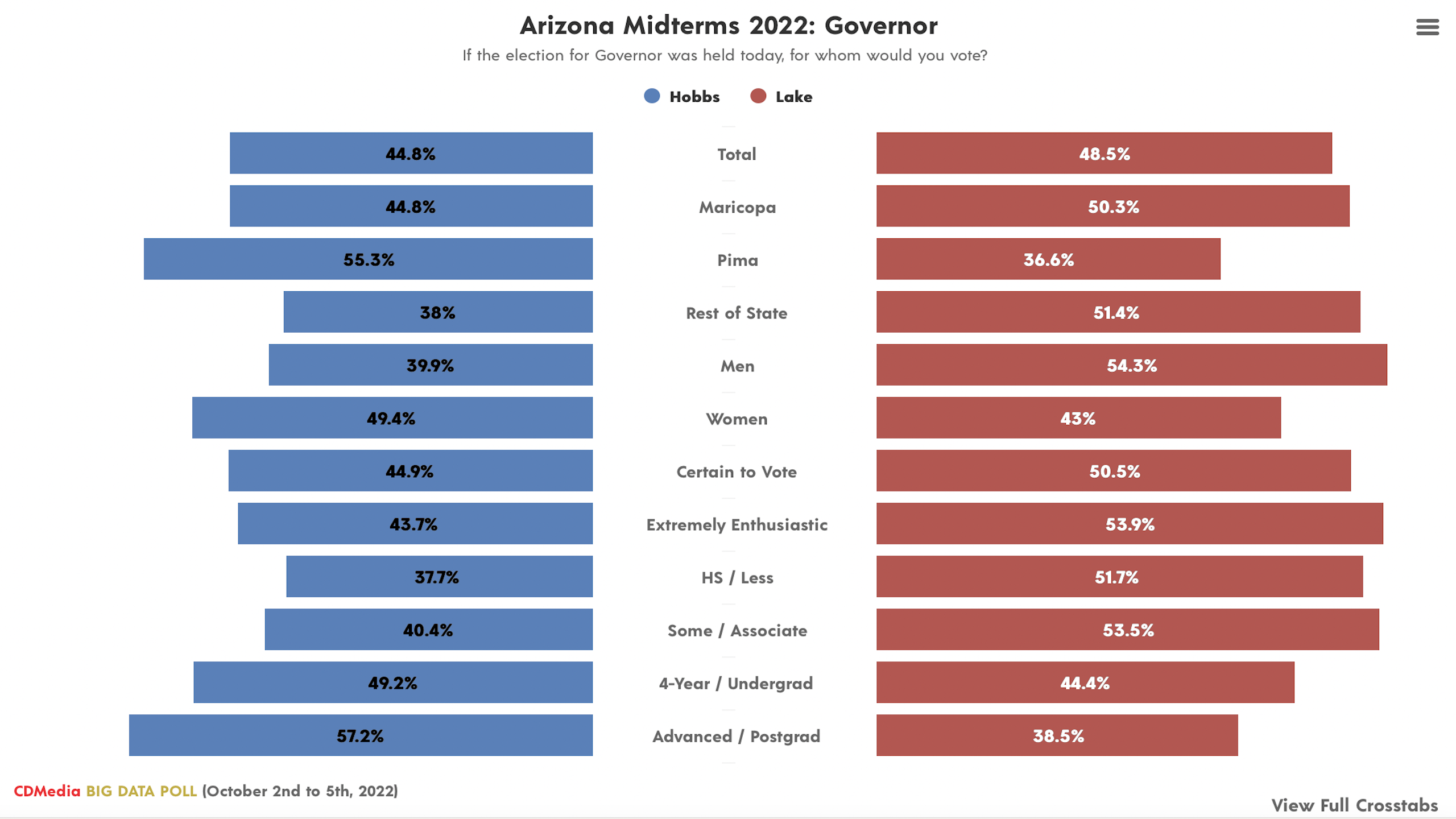 Arizona Governor CDMedia Big Data Poll October 2022