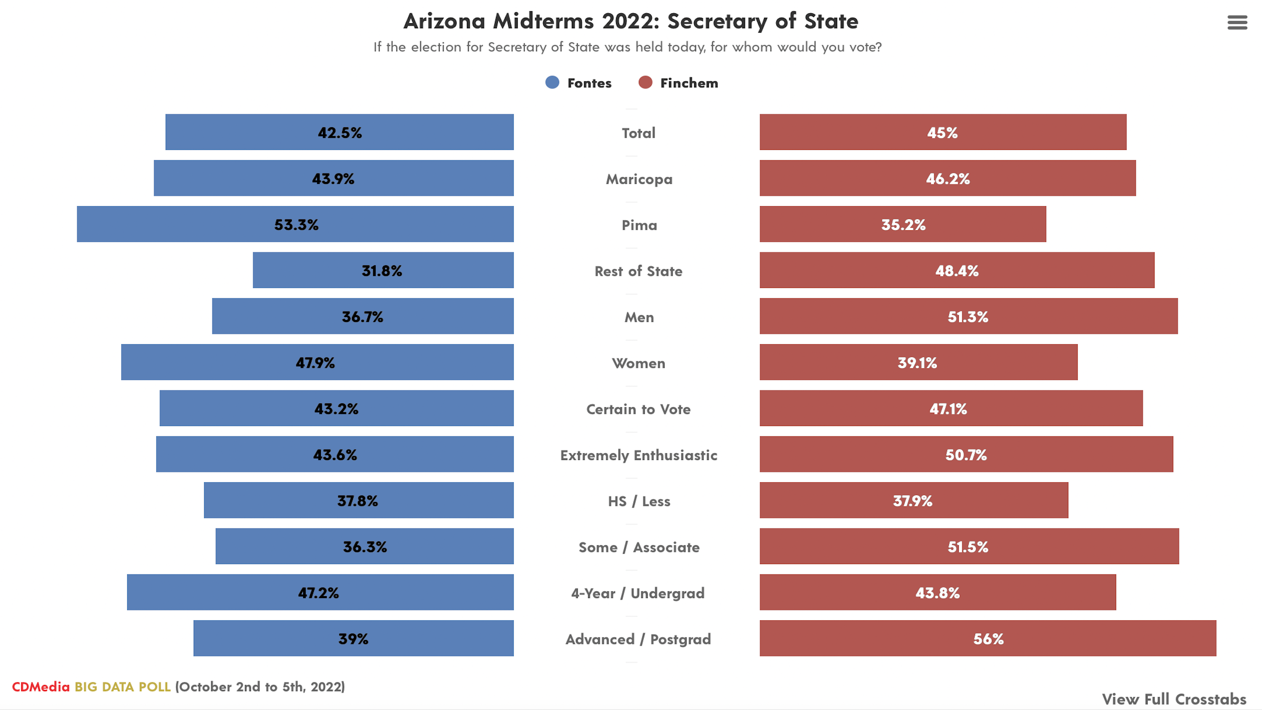 Arizona Secretary of State CDMedia Big Data Poll October 2022