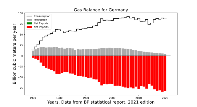 German Govt Warns Gas May Run Out Over The Winter Months