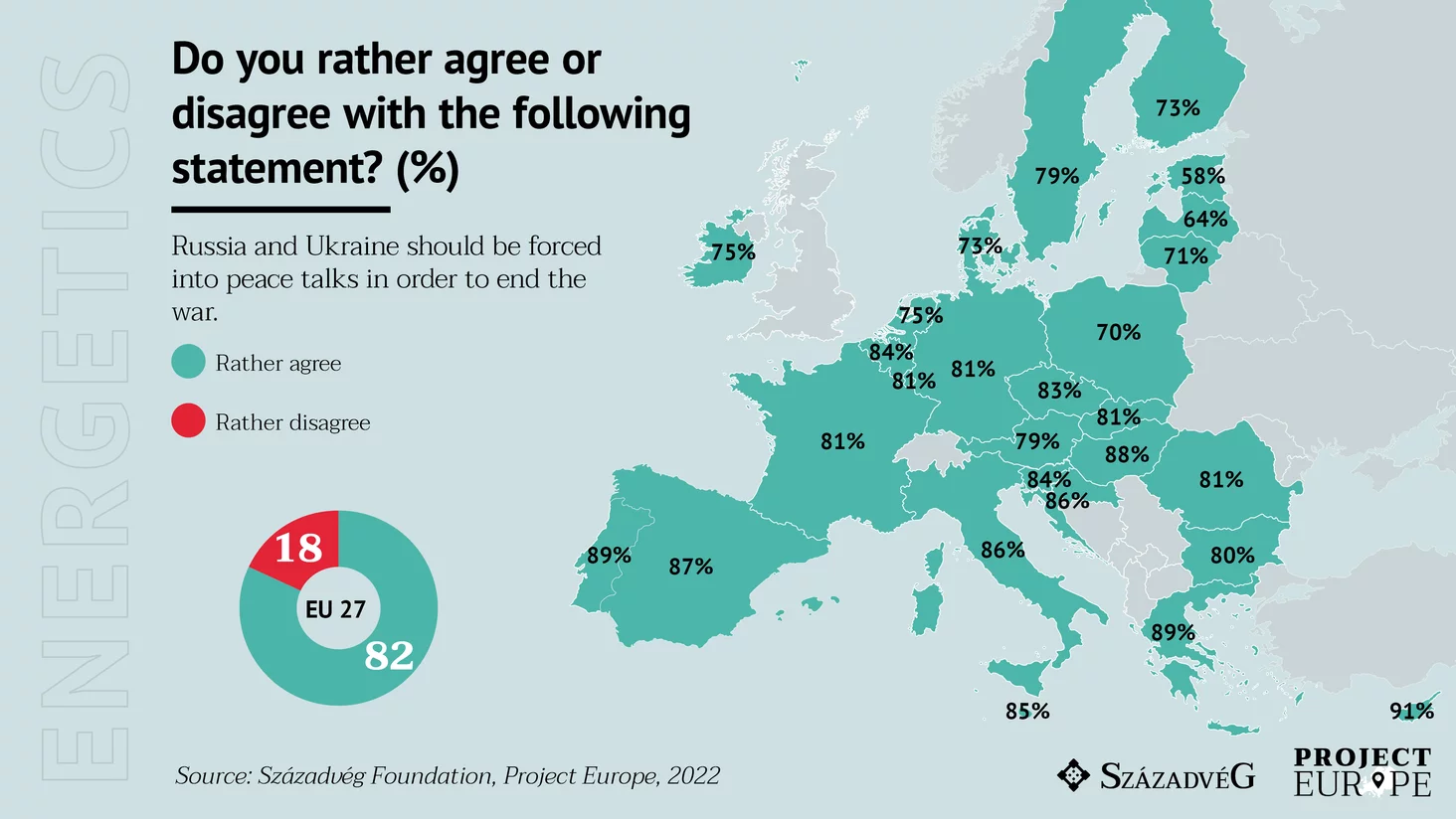 Project Europe Survey: Europeans Want A Peaceful Settlement Of Ukraine Conflict Now!