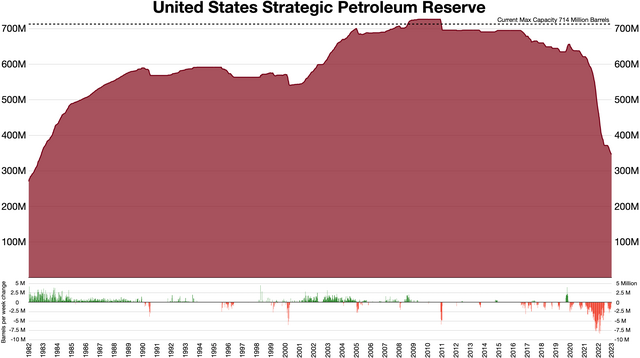 OBAMA'S AMERICAN: Biden Drains Trump's Beautiful Oil Reserves - Further Evidence Of Working For CCP